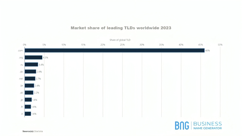 Leading TLDs