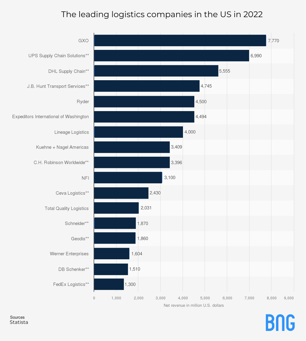 A graph of The leading logistics companies in the US in 2022