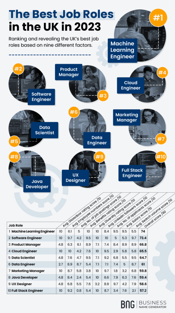 list of the best job roles in the UK in 2023