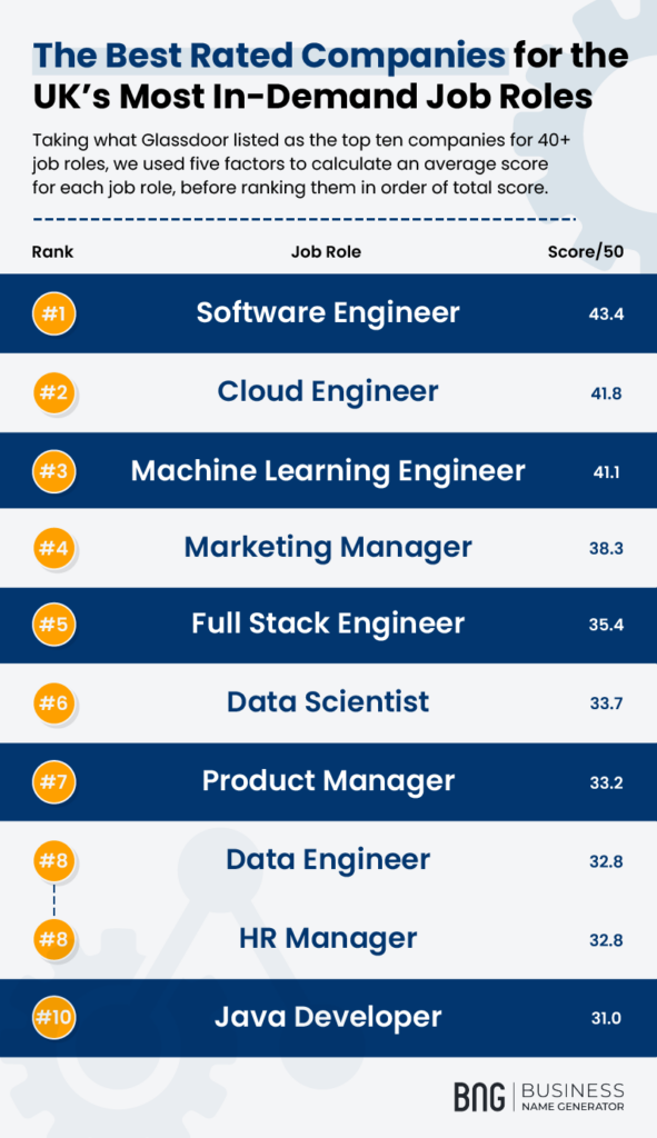 List for the best rated companies for the UK's most in-demand job roles