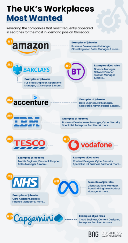 List of the UK's most wanted workplaces